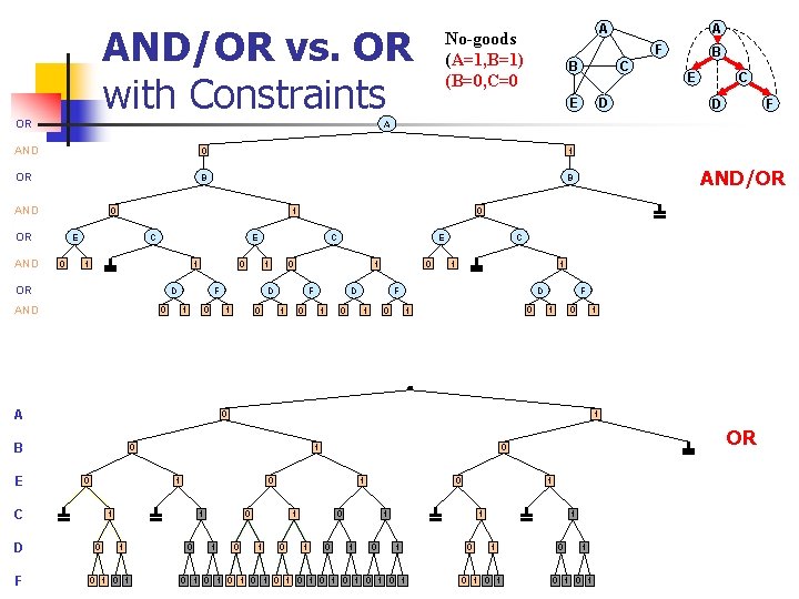 AND/OR vs. OR with Constraints OR F B 1 OR B B AND 0