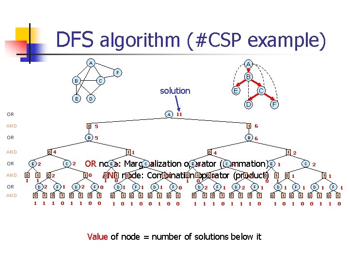 DFS algorithm (#CSP example) A A F B B C solution E E C