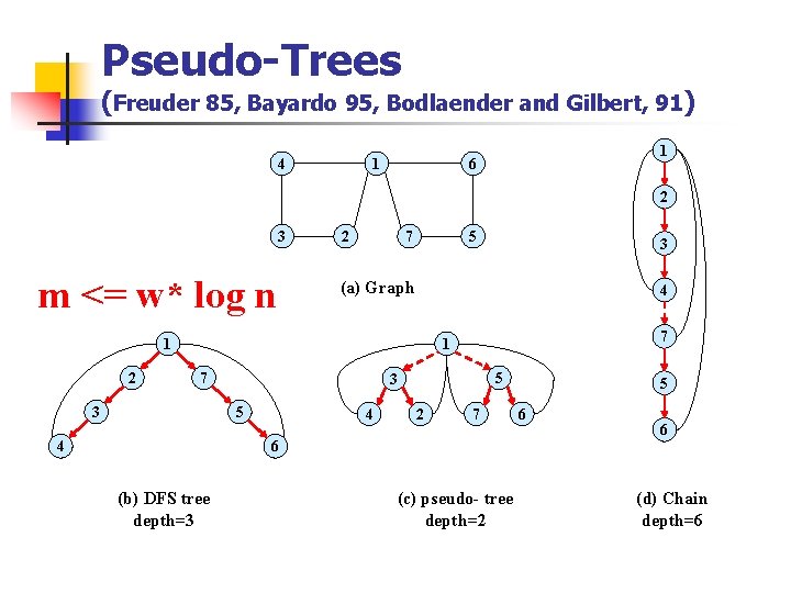 Pseudo-Trees (Freuder 85, Bayardo 95, Bodlaender and Gilbert, 91) 4 1 1 6 2