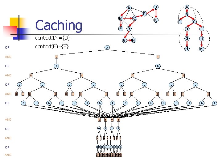 A J A F Caching B E context(D)={D} K A 0 1 OR B