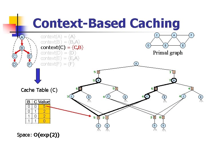 Context-Based Caching A B C E D F context(A) = {A} context(B) = {B,