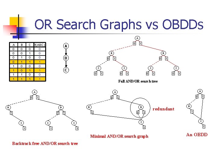 OR Search Graphs vs OBDDs A A 0 0 1 1 B 0 0