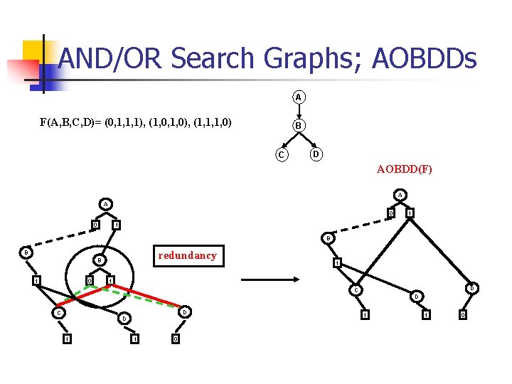 AND/OR Search Graphs; AOBDDs A F(A, B, C, D)= (0, 1, 1, 1), (1,