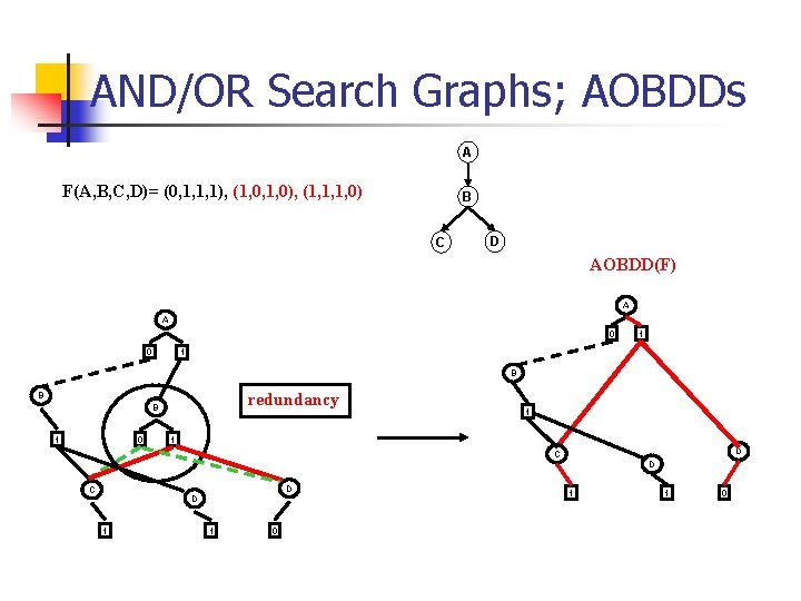 AND/OR Search Graphs; AOBDDs A F(A, B, C, D)= (0, 1, 1, 1), (1,