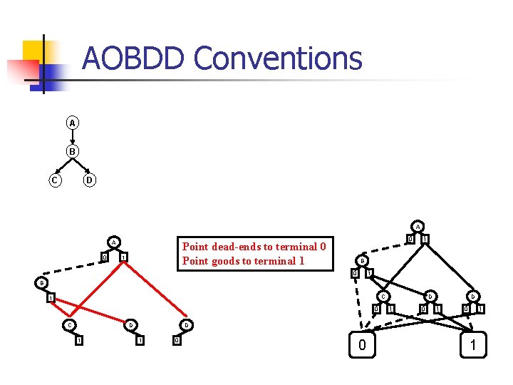 AOBDD Conventions A B D C A A 0 0 Point dead-ends to terminal