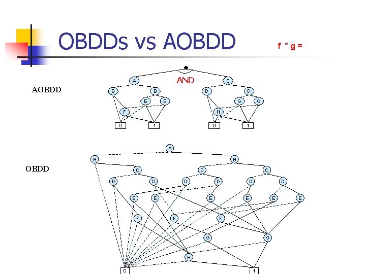 OBDDs vs AOBDD AND A AOBDD B C B E f *g= D D