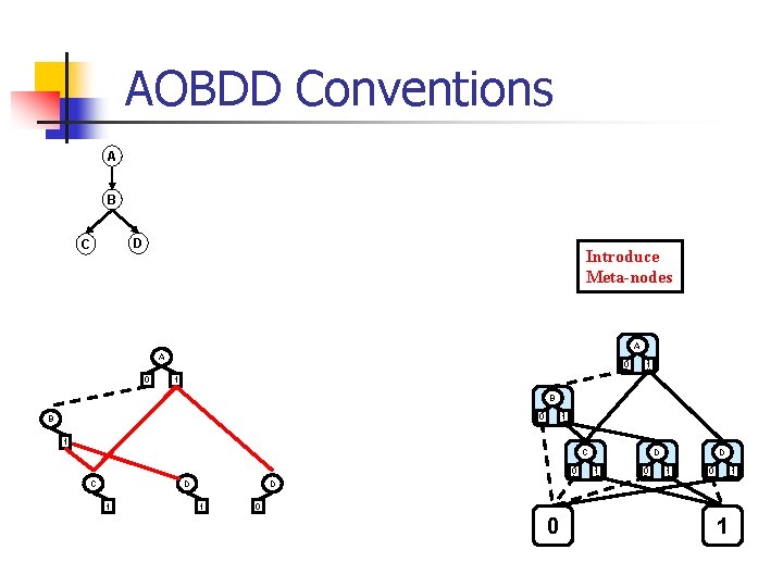 AOBDD Conventions A B D C Introduce Meta-nodes A A 0 0 1 1