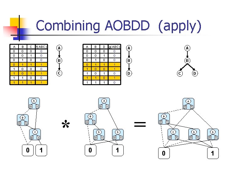 Combining AOBDD (apply) A 0 0 1 1 B 0 0 1 1 C