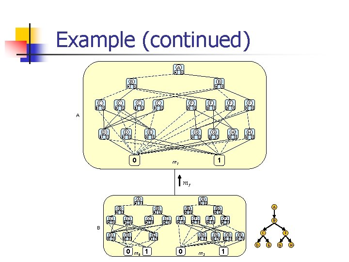 Example (continued) A 0 1 B 0 C 0 B 1 0 C 1