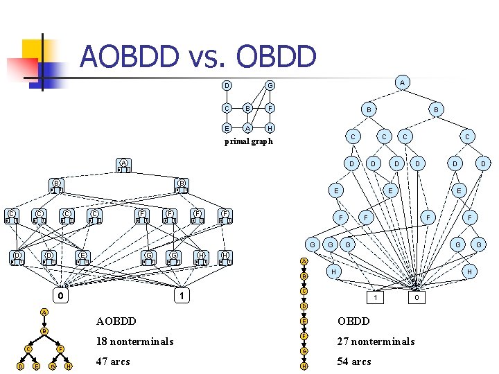 AOBDD vs. OBDD D A G C B F E A H B C