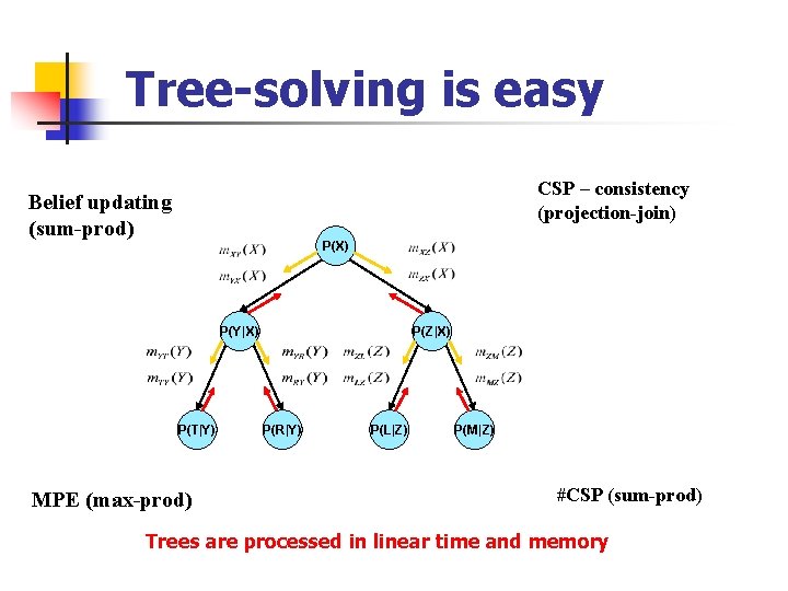 Tree-solving is easy CSP – consistency (projection-join) Belief updating (sum-prod) P(X) P(Y|X) P(T|Y) MPE
