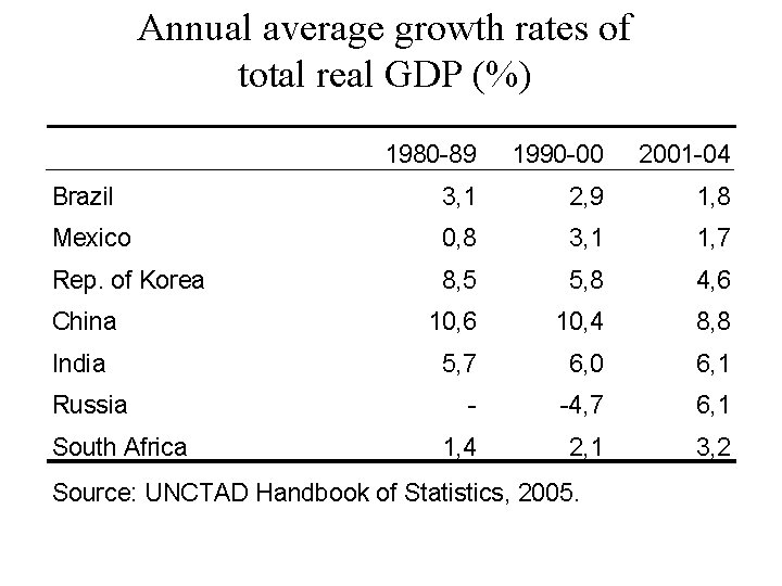 Annual average growth rates of total real GDP (%) 1980 -89 1990 -00 2001