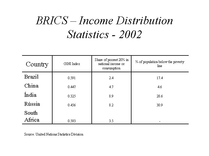 BRICS – Income Distribution Statistics - 2002 GINI Index Share of poorest 20% in