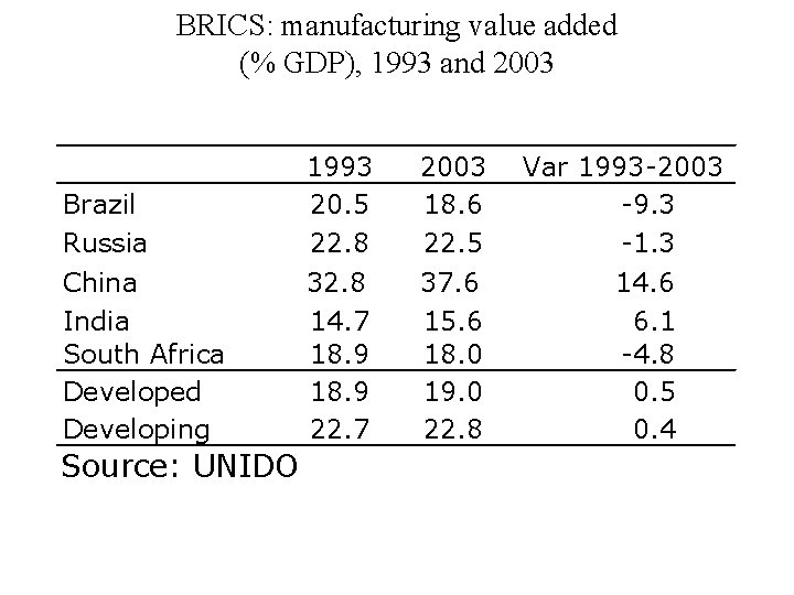 BRICS: manufacturing value added (% GDP), 1993 and 2003 Brazil Russia 1993 20. 5