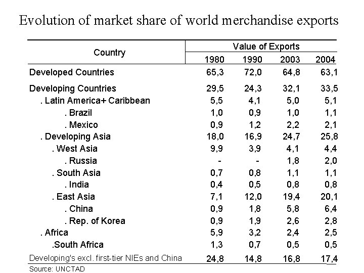 Evolution of market share of world merchandise exports Developed Countries Value of Exports 1980