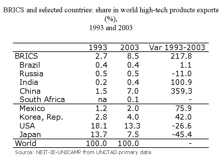 BRICS and selected countries: share in world high-tech products exports (%), 1993 and 2003