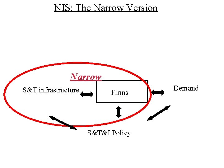 NIS: The Narrow Version Narrow S&T infrastructure Firms S&T&I Policy Demand 