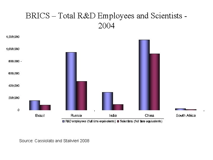 BRICS – Total R&D Employees and Scientists 2004 Source: Cassiolato and Stalivieri 2008 