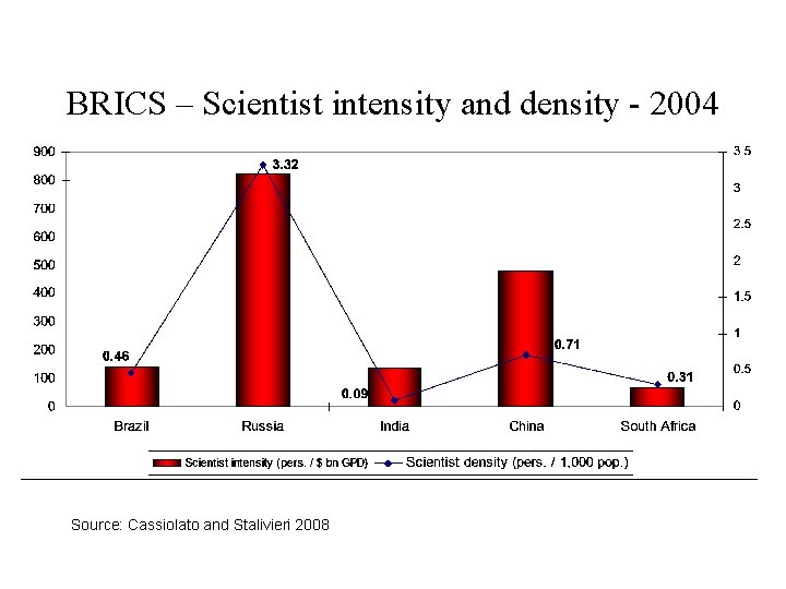 BRICS – Scientist intensity and density - 2004 Source: Cassiolato and Stalivieri 2008 