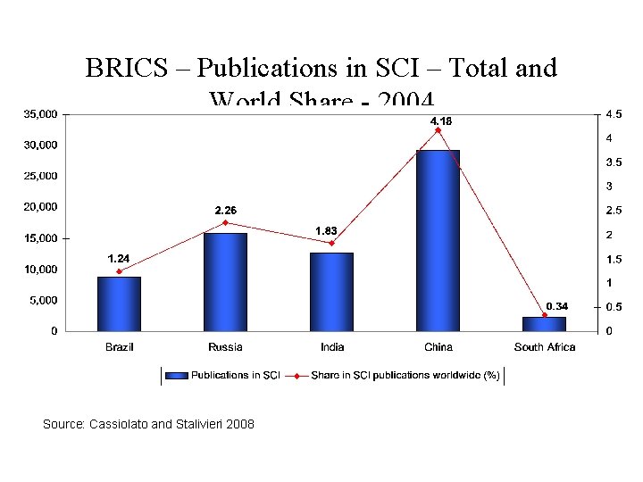 BRICS – Publications in SCI – Total and World Share - 2004 Source: Cassiolato