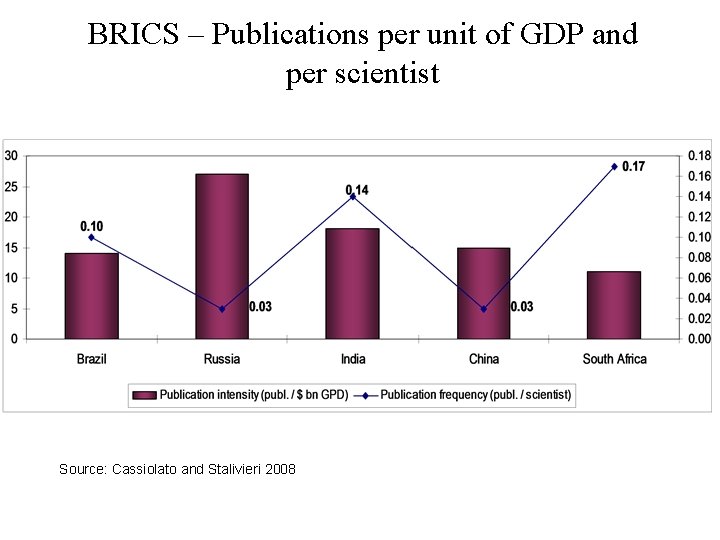 BRICS – Publications per unit of GDP and per scientist Source: Cassiolato and Stalivieri