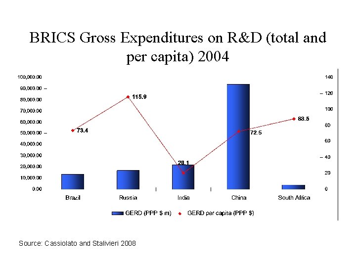 BRICS Gross Expenditures on R&D (total and per capita) 2004 Source: Cassiolato and Stalivieri