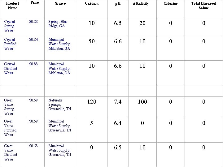 Price Product Name Source Calcium p. H Alkalinity Chlorine Total Dissolved Solute Crystal Spring