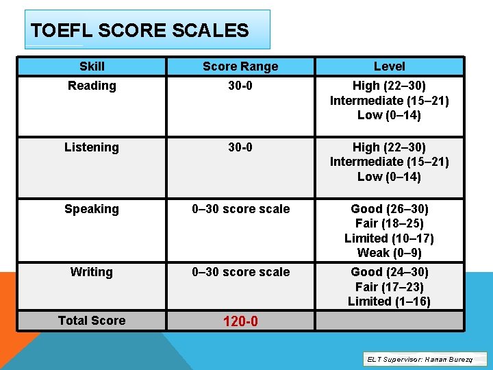 TOEFL SCORE SCALES Skill Score Range Level Reading 30 -0 High (22– 30) Intermediate