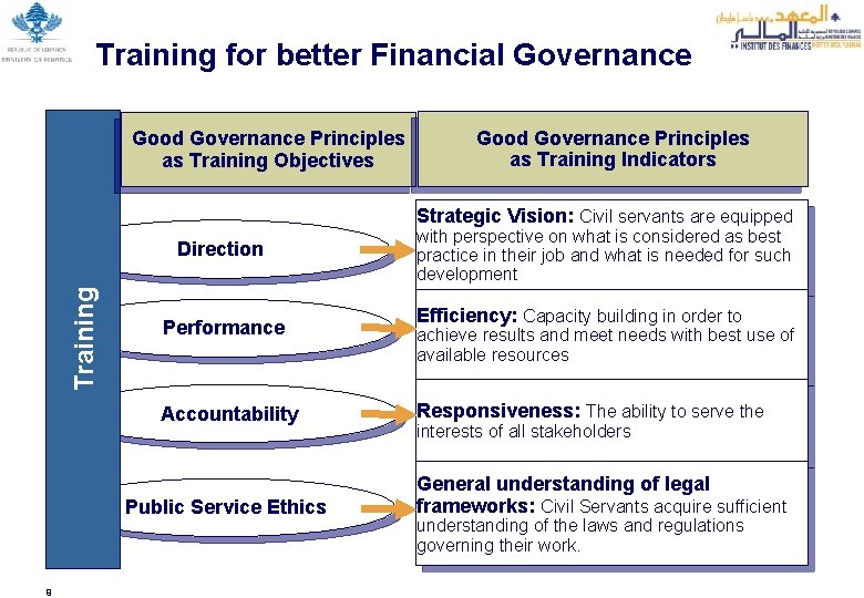 Training for better Financial Governance Good Governance Principles as Training Objectives Good Governance Principles