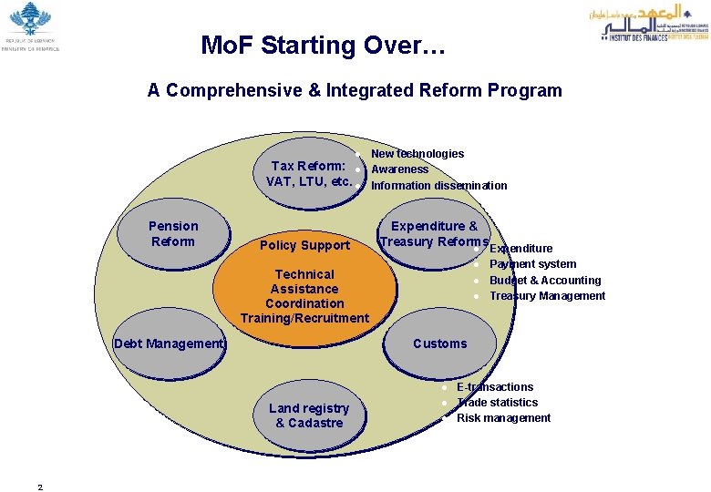 Mo. F Starting Over… A Comprehensive & Integrated Reform Program ● New technologies Tax