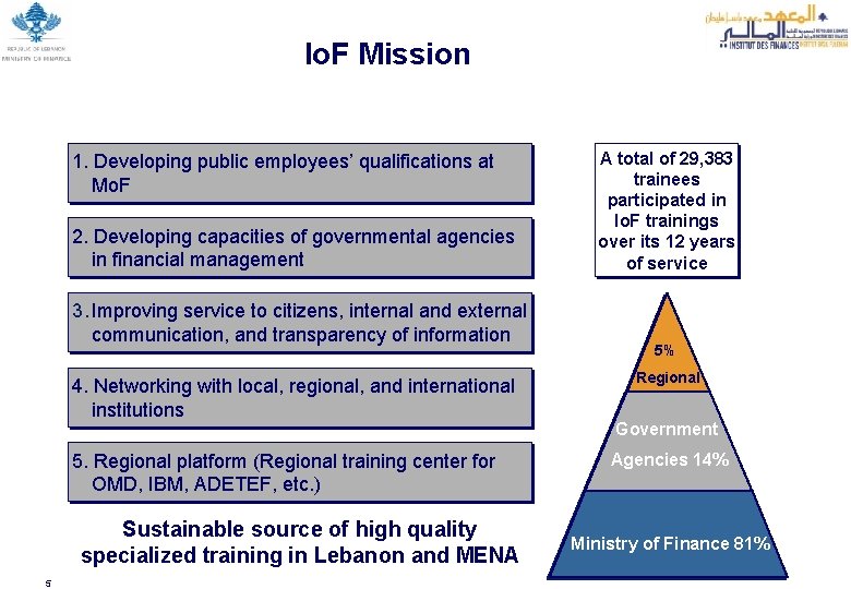 Io. F Mission 1. Developing public employees’ qualifications at Mo. F 2. Developing capacities