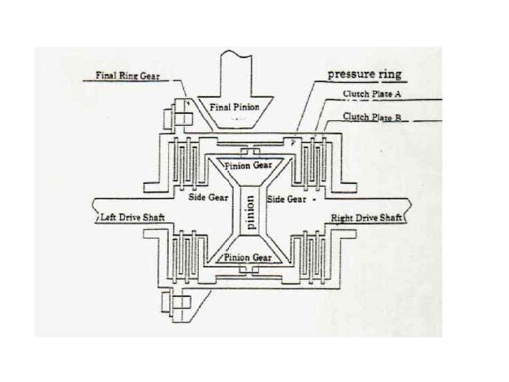 Limited Slip Differentials By Usman Akhtar Normal Differential