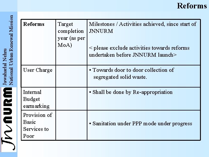 Jawaharlal Nehru National Urban Renewal Mission Reforms Target Milestones / Activities achieved, since start