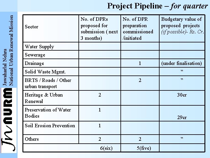 Jawaharlal Nehru National Urban Renewal Mission Project Pipeline – for quarter Sector No. of