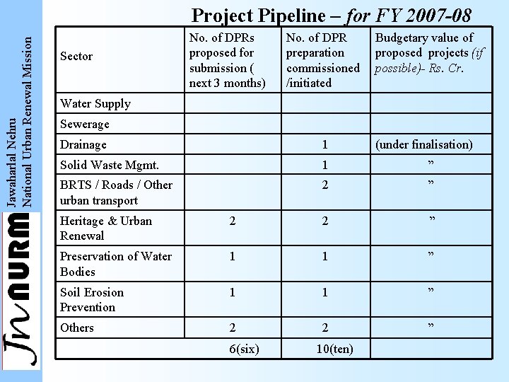 Jawaharlal Nehru National Urban Renewal Mission Project Pipeline – for FY 2007 -08 Sector