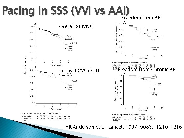 Pacing in SSS (VVI vs AAI) Freedom from AF Overall Survival CVS death Freedom