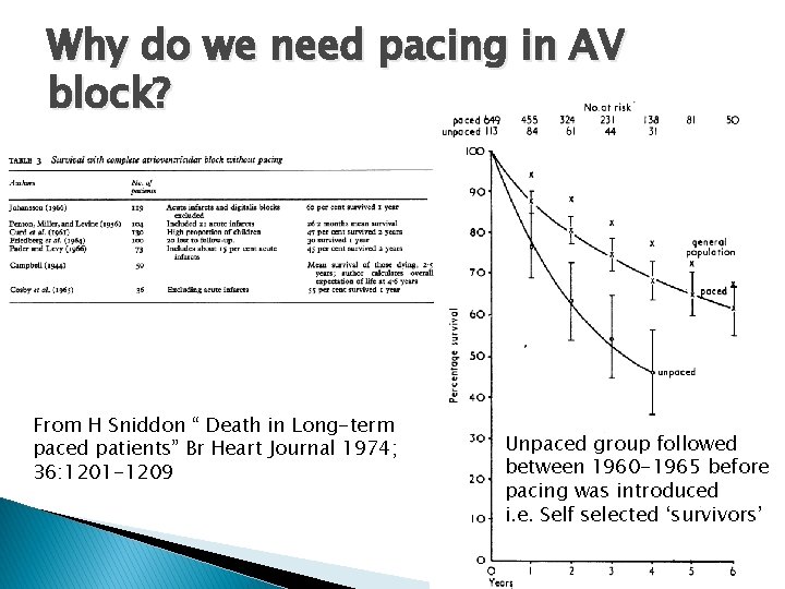 Why do we need pacing in AV block? From H Sniddon “ Death in