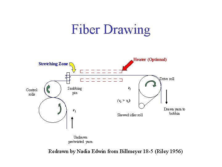 Fiber Drawing Heater (Optional) Stretching Zone Drive roll Control rolls Snubbing pin 2 (