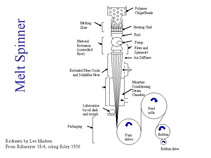 Melt Spinner Polymer Chips/Beads Melting Zone Heating Grid Pool Metered Extrusion (controlled flow) Pump
