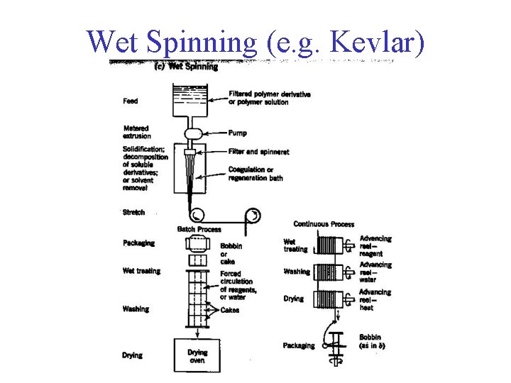 Wet Spinning (e. g. Kevlar) 