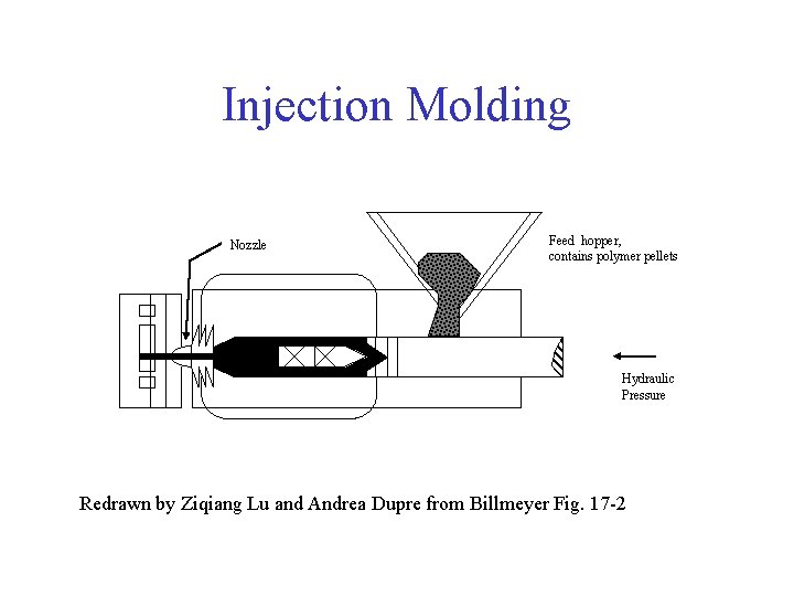 Injection Molding Nozzle Feed hopper, contains polymer pellets Hydraulic Pressure Redrawn by Ziqiang Lu