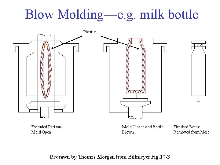 Blow Molding—e. g. milk bottle Plastic Extruded Parison. Mold Open Mold Closed and Bottle