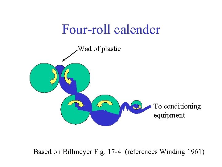 Four-roll calender Wad of plastic To conditioning equipment Based on Billmeyer Fig. 17 -4