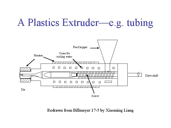 A Plastics Extruder—e. g. tubing Feed hopper Heaters Cores for cooling water Drive shaft