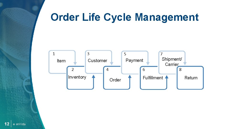 Order Life Cycle Management 1 3 Customer Item 2 Inventory 12 © en. Vista