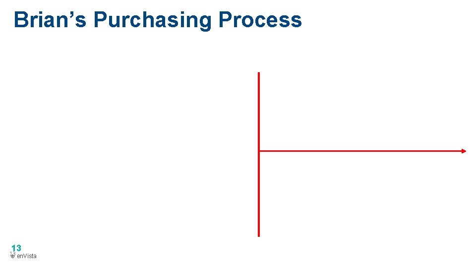 Brian’s Purchasing Process 13 13 © en. Vista 