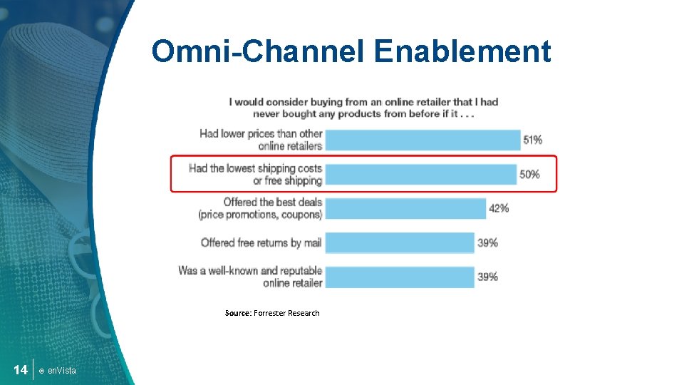 Omni-Channel Enablement Source: Forrester Research 14 © en. Vista 