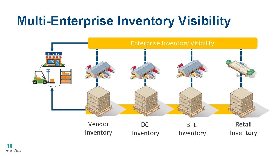 Multi-Enterprise Inventory Visibility Vendor Inventory 16 © en. Vista DC Inventory 3 PL Inventory