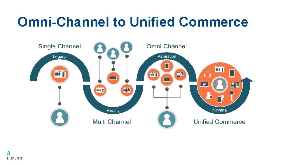 Omni-Channel to Unified Commerce 3 © en. Vista 