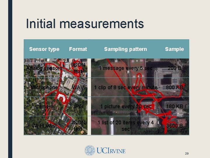 Initial measurements Montgomery County, MD Sensor type Format NTHU Campus, Hsinchu City, Taiwan Sampling